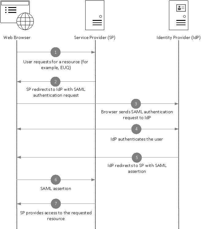 SAML 2.0 SSO Workflow